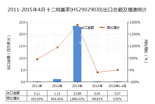 2011-2015年4月十二烷基苯(HS29029030)出口總額及增速統(tǒng)計(jì)